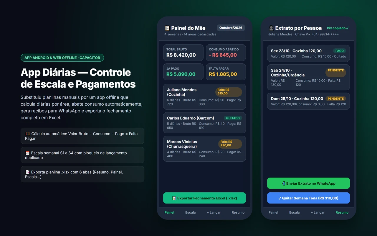 Telas do aplicativo App Diárias mostrando painel mensal de pagamentos, abatimento de consumo e extrato individual para WhatsApp.